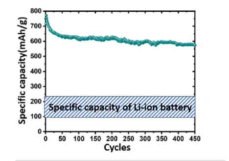 Li-ion Battery Capacity