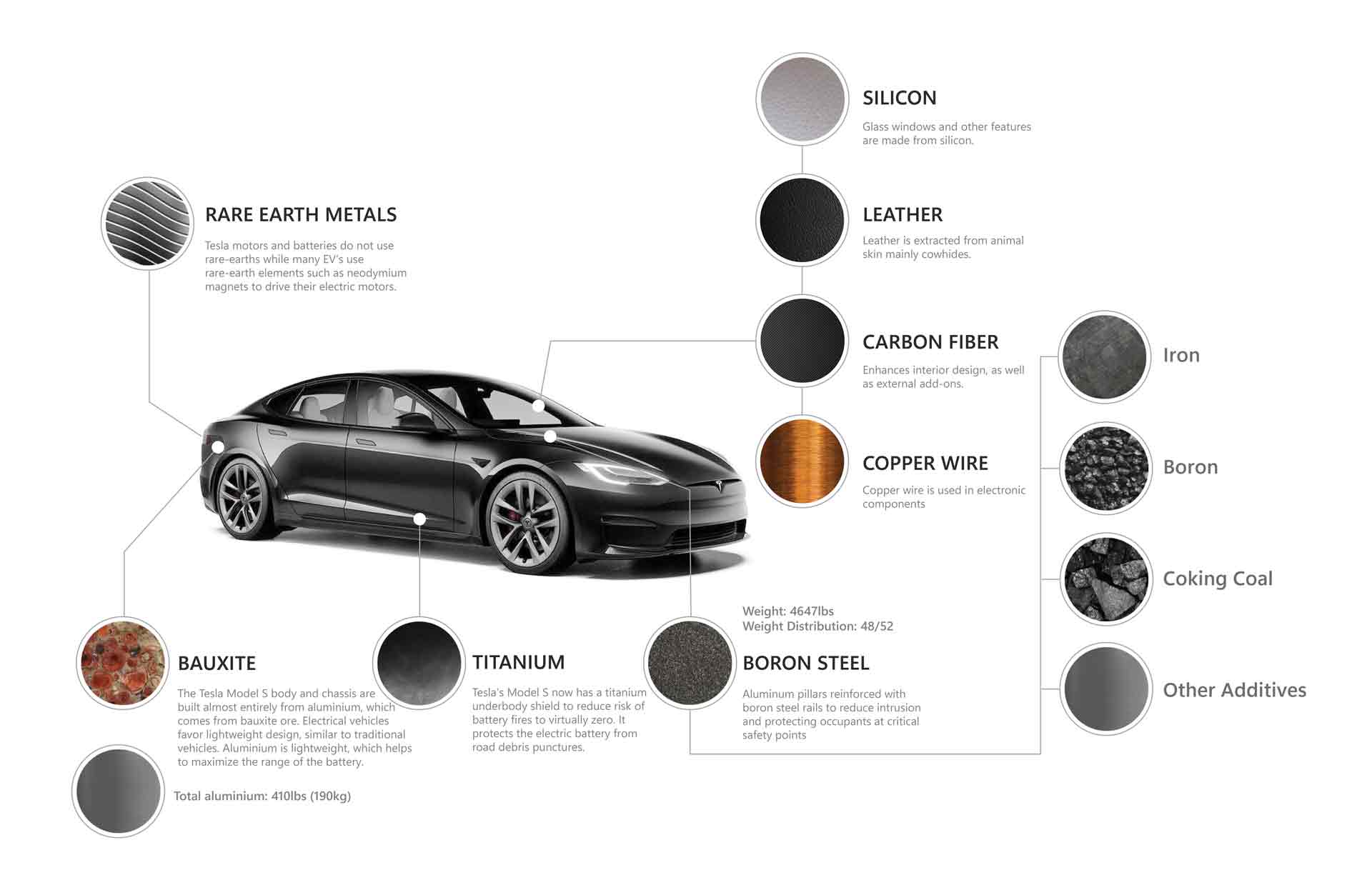 Tesla Auto Materials