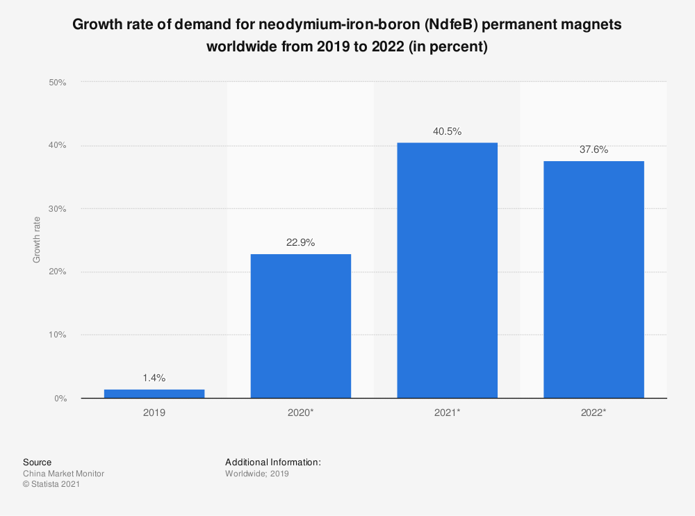 Demand for Boron Permanent Magnets -2025