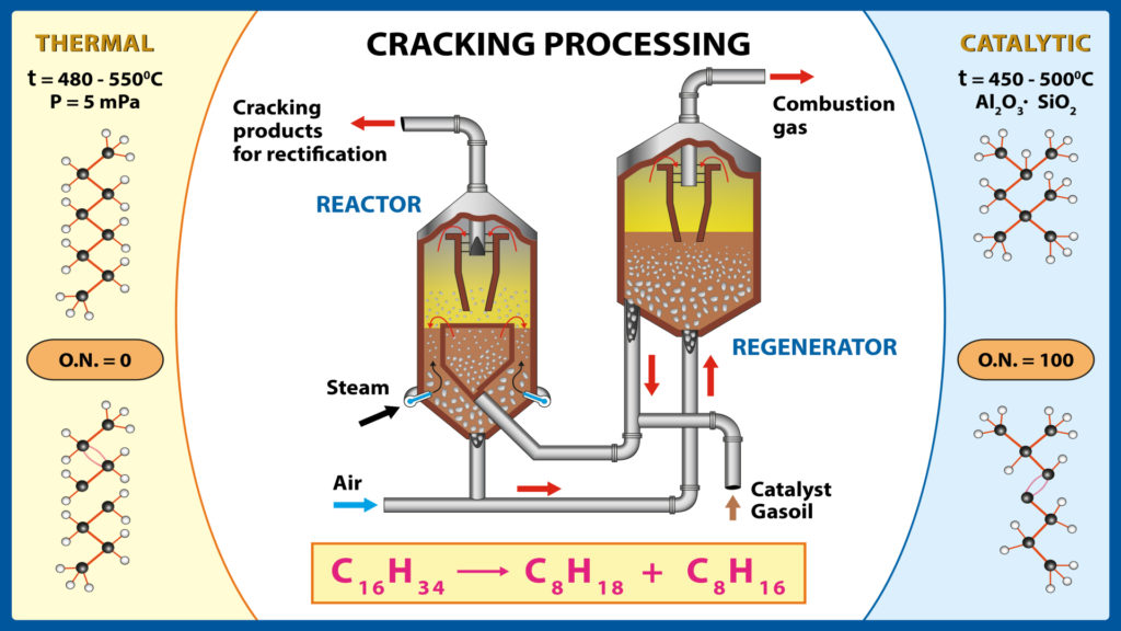 Catalytic Cracking Processes
