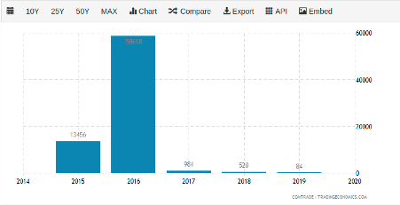 Argentina - Boron Imports