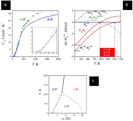 Boron Thermal Properties