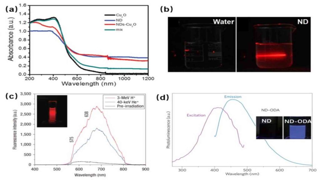 Optical Properties Of Nanodiamonds