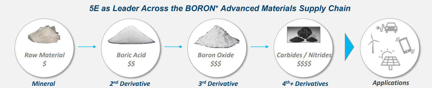 Boron value chain