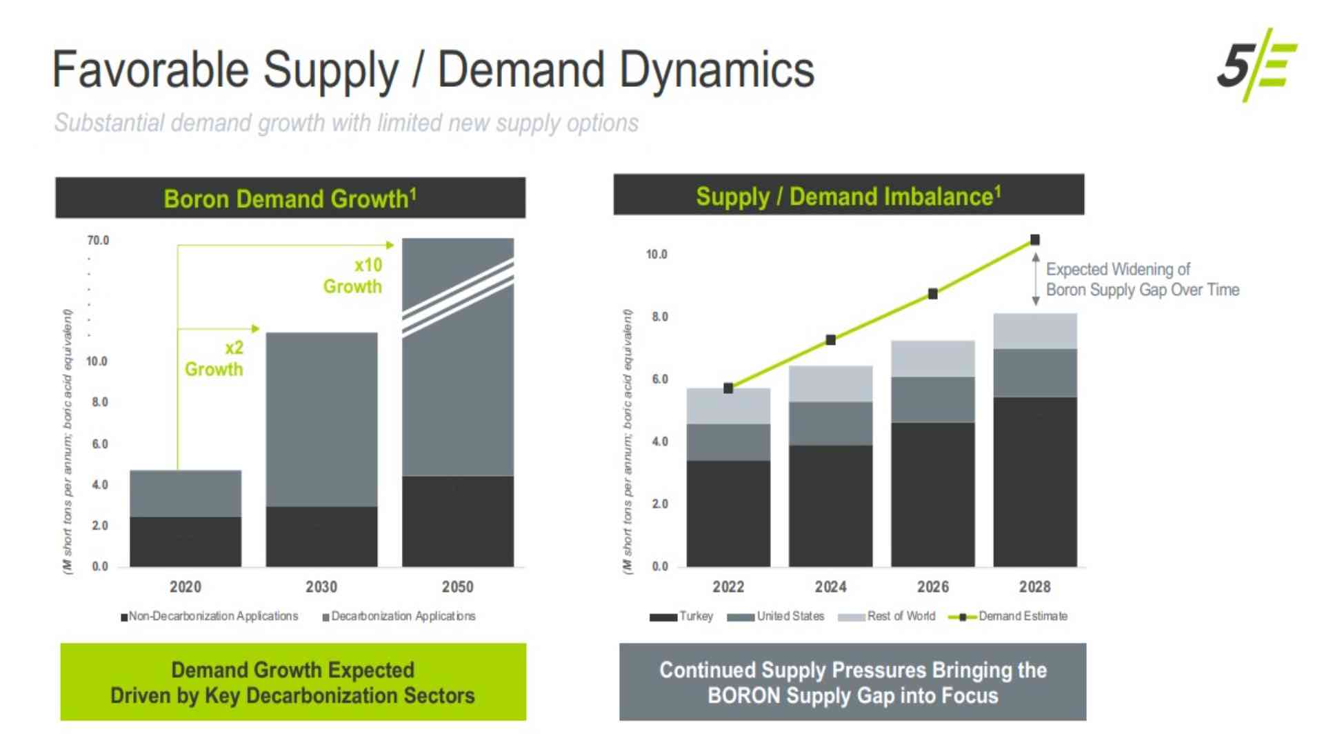 Boron demand