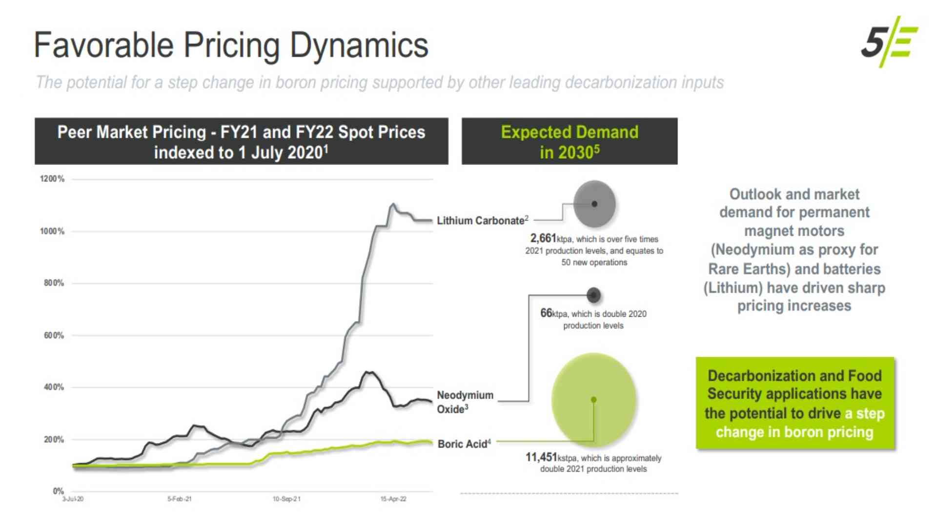 Boron demand